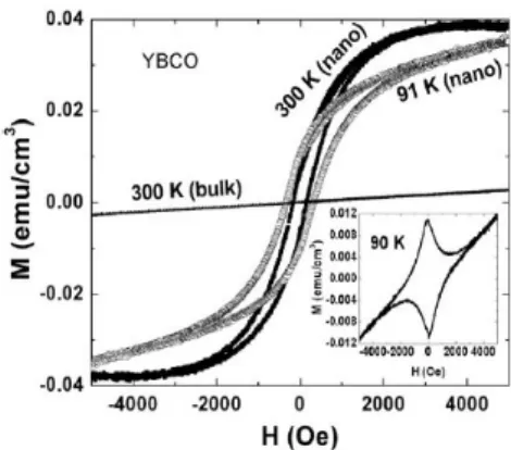 Gambar 4. M(H) data dari nanopartikel YBCO pada temperatur 300 K dan 91 K menunjukkan perilaku  ferromagnetik
