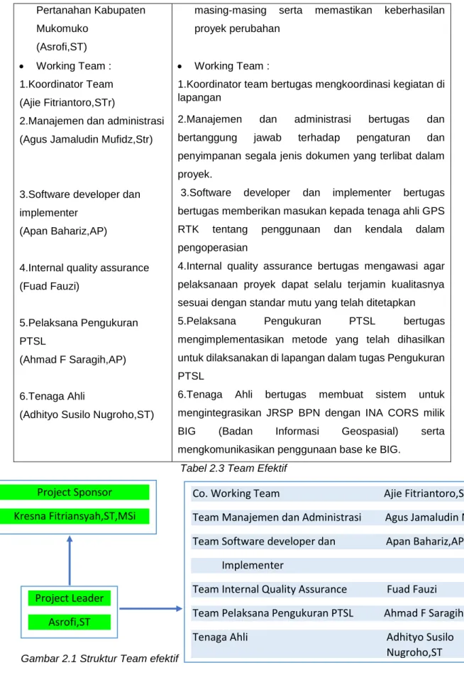 Tabel 2.3 Team Efektif