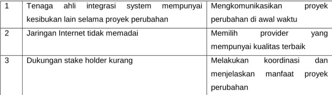 Tabel 2.4 Potensi Masalah