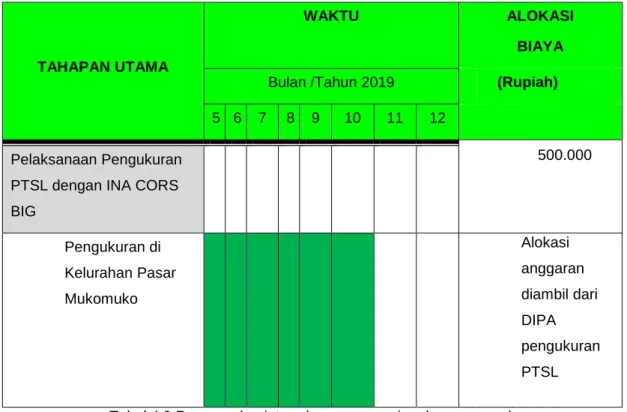 Tabel 4.3 Output kunci jangka panjang