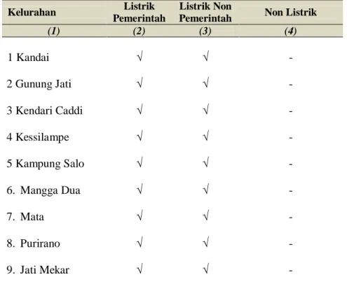 Tabel 6.2.2  Jenis Penerangan Jalan 