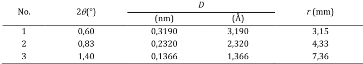 Tabel 7. Data difraksi nanopartikel perak kode sampel PVA2 R2 