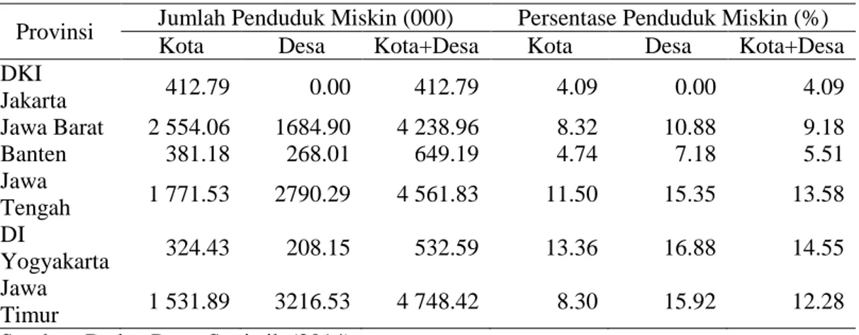 Tabel 1 Jumlah dan persentase penduduk miskin Pulau Jawa periode September 2014 