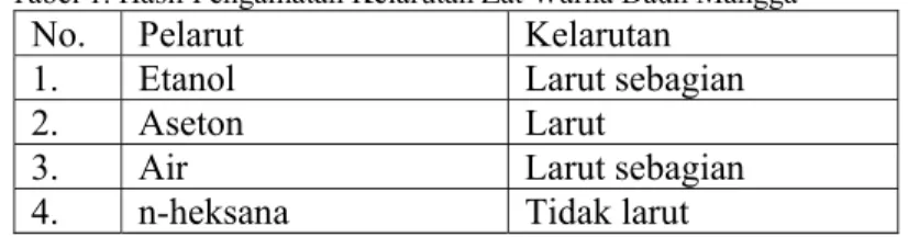 Tabel 1. Hasil Pengamatan Kelarutan Zat Warna Daun Mangga 