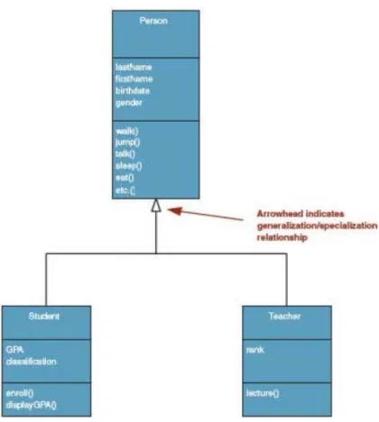 Gambar 2.13 Contoh Generalization/Specialization  (Sumber : System Analysis and Design Method –Whitten dan 