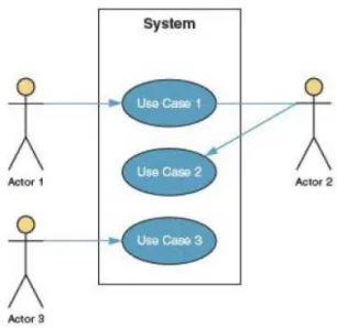 Gambar 2.2 Contoh Use Case Diagram 