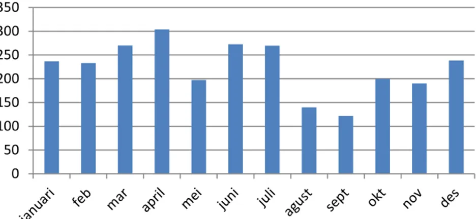 Gambar 1. Rata-rata Curah Hujan Bulanan di Angsana Estate   Periode Tahun 2003 - 2012 