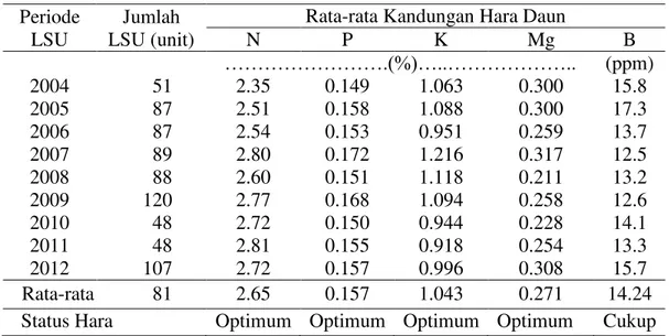 Tabel  7.  Kandungan  Hara  Daun  Kelapa  Sawit  di  Angsana  Estate  Tahun     2004 - 2012 