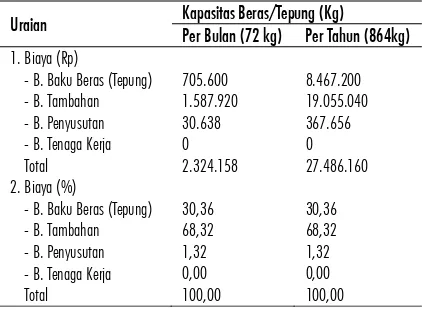 TABEL 6. RATA-RATA BIAYA PRODUKSI KUE APEM DI DESA KEBON AGUNG