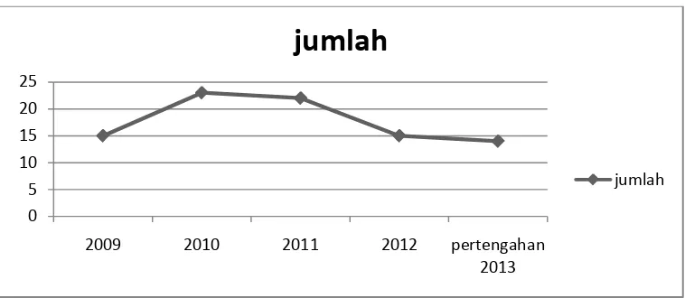 Grafik 1. Trend Pernikahan Dini pada Remaja Umur 15-20 Tahun di Desa Penggalangan Kecamatan Sei Bamban Kabupaten Serdang Bedagai Tahun 2013
