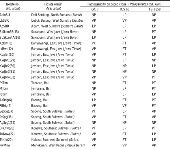 Table 4. Pathogenicity grouping of indigenous isolates of Phytophthora palmivora isolated from various cacao production centers in Indonesia based on the response of pods of cacao clones GC 7 (susceptible), ICS 60 (moderately resistance), and TSH 858 (resi