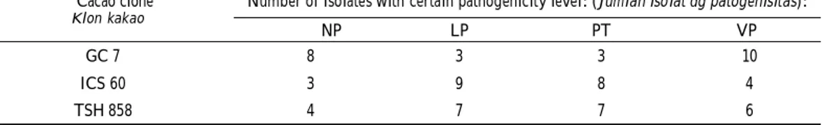Table 3. Grouping of pathogenicity of indigenous isolates of Phytophthora palmivora isolated from various cacao production centers in Indonesia based on the response of pods of cacao clones GC 7 (susceptible), ICS 60 (moderately resistant), and TSH 858 (re