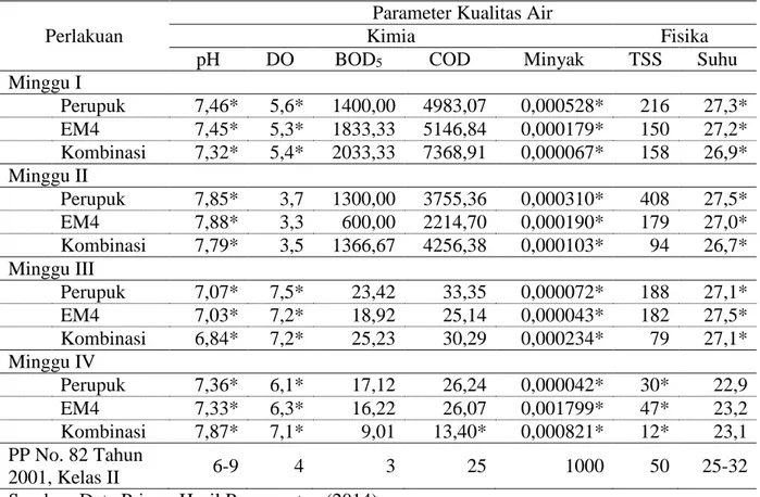 Tabel 2.  Hasil Analisis Air Limbah Cair Domestik  Perlakuan 