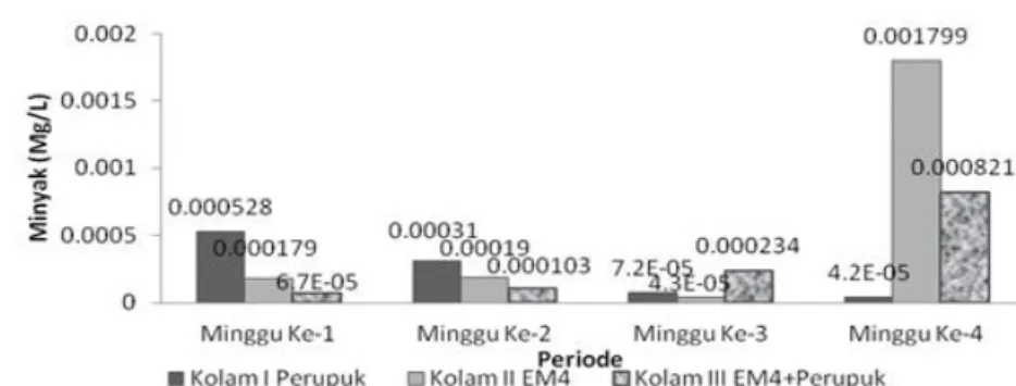 Gambar 9. Grafik Hasil Analisis Minyak (mg/l) Limbah Cair Domestik  Tabel 4.  Hasil Analisis Uji Anova pada Kolam Penelitian