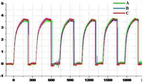 Gambar 2.6  Grafik Reprodusibilitas Sensor 