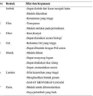 Tabel 2.2.Bentuk,sifat dan kegunaan Kitosan.( Hirano.S, 1984 ) 