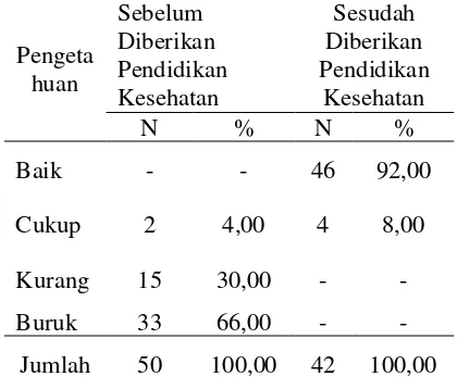 Tabel 6. Distribusi frekuensi berdasarkan pengetahuan responden tentang Bantuan Hidup Dasar (BHD) sebelum dan sesudah diberikan pendidikan kesehatan di Puskesmas Wori 