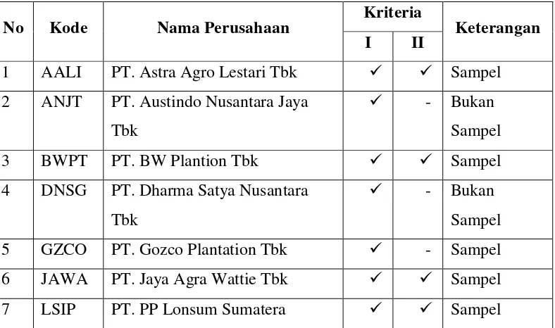 Tabel 3.2 Daftar Perusahaan Perkebunan 