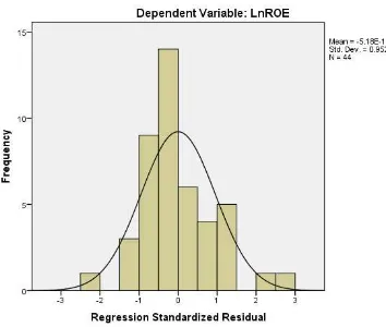 grafik tidak menunjukkan distribusi normal, maka model regresi tidak memenuhi 