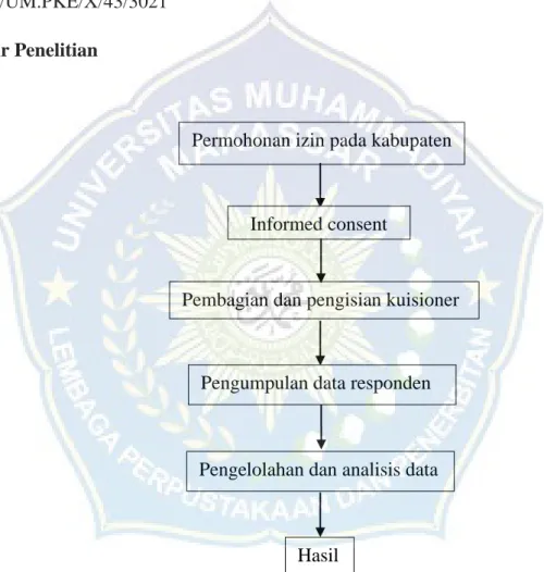 Gambar 3 4.1 Alur PenelitianPermohonan izin pada kabupaten