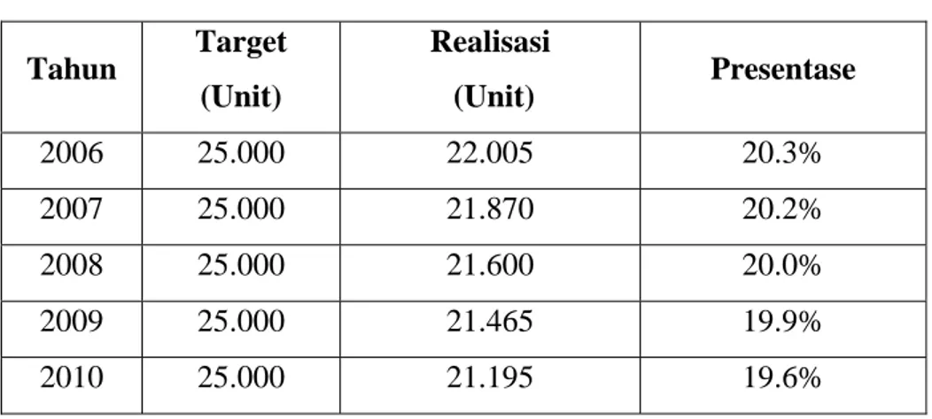 Tabel 1.1. Data Produksi Dalam Unit 