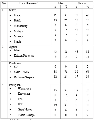 Tabel 1.  Gambaran data demografi responden di Rumah Bersalin Sari Simpang 
