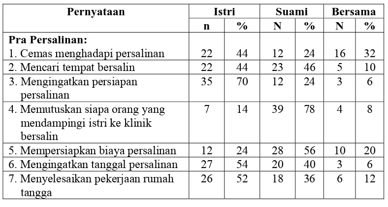 Tabel. 2. Distribusi peran gender dalam pengambilan keputusan pada masa pra 