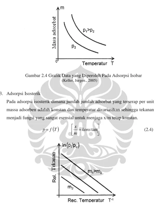 Gambar 2.4 Grafik Data yang Diperoleh Pada Adsorpsi Isobar
