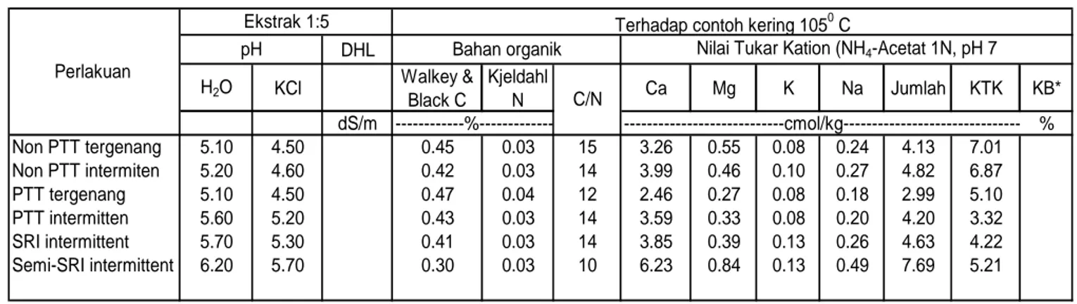 Table 1.  Physical and chemical land characteristic before cropping 