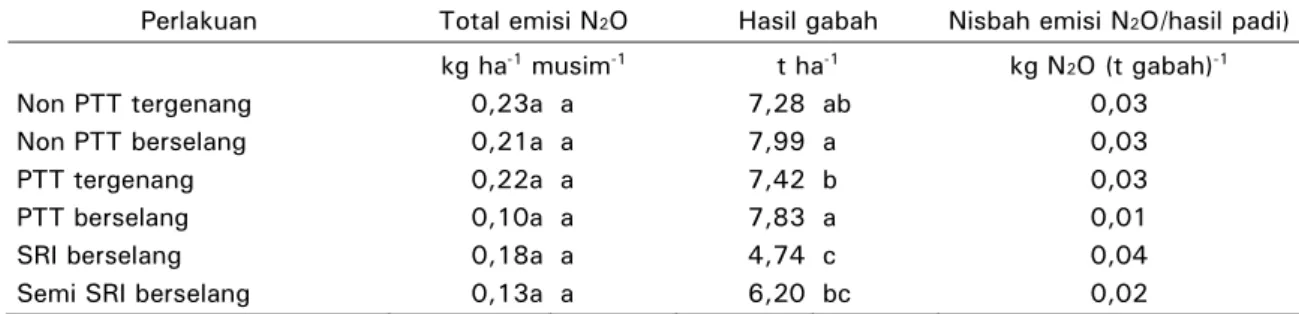 Tabel 2.  Total emisi, hasil gabah dan rasio emisi/hasil gabah pada perlakuan pengelolaan  tanaman di KP Balingtan, MH 2009 