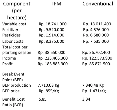 Table 5.  Analysis of chilli farming on IPM and conventional treatment at Bayem Village, Sub District Kasembon in 1 hectare