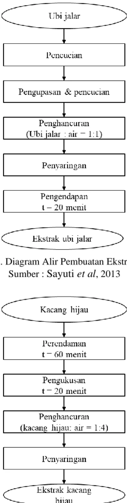 Gambar 3.2. Diagram Alir Pembuatan Ekstrak Ubi Jalar  Sumber :  Sayuti et al , 2013 