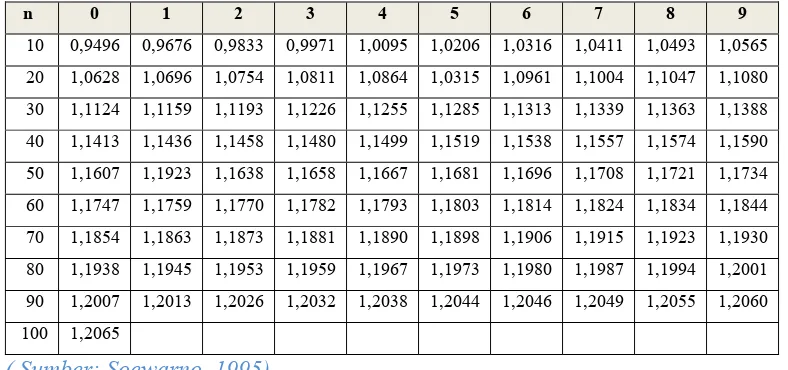 Tabel 3.2.  Reduced Standard Deviation (σx) untuk Metode Sebaran Gumbel Tipe 1 