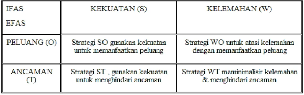 Tabel 2.3 Matriks SWOT 