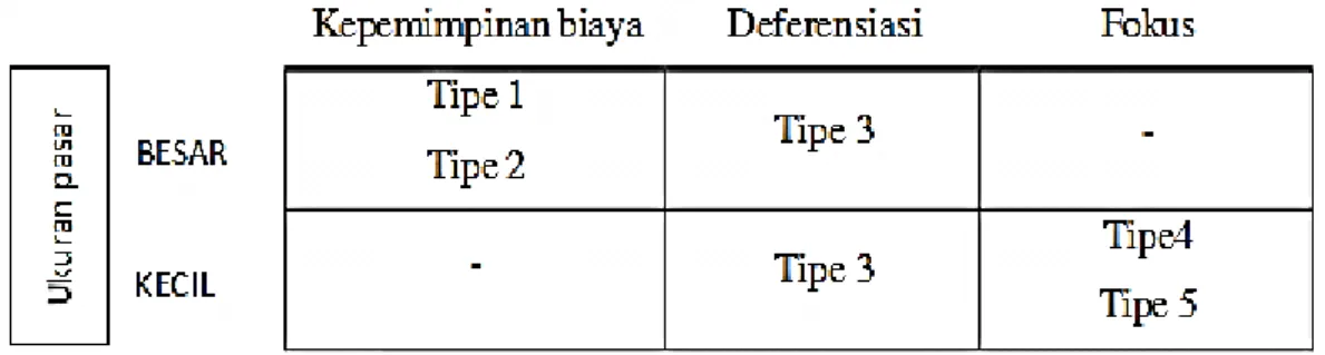 Tabel 2.2.Strategi generik 