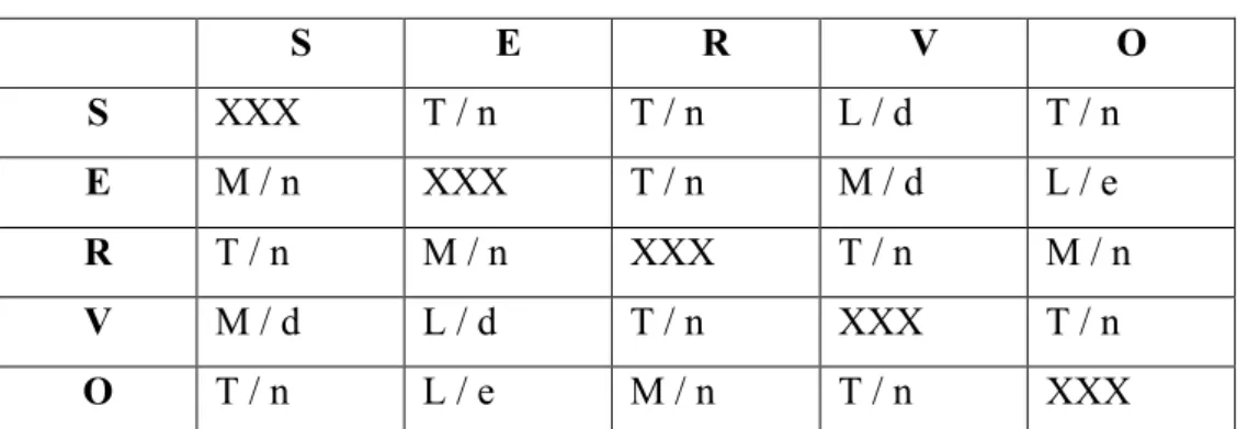 Tabel 2.2. Contoh SERVO grid 