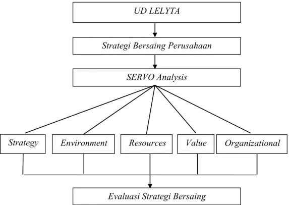 Gambar 2.1. Kerangka berpikir indentifikasi dan evaluasi strategi bersaing UD  LELYTA