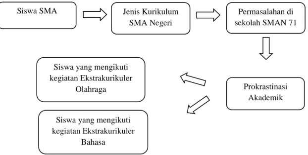 Gambar 2.1 Kerangka Berpikir 