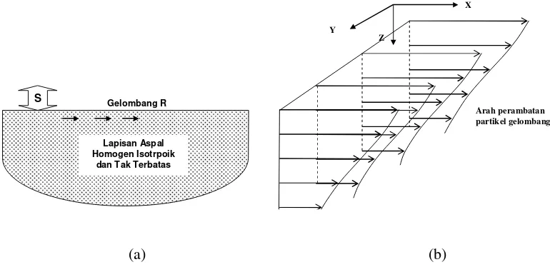 Gambar 3. Model gelombang Rayleigh dalam media homogen isotropik (a) dan 