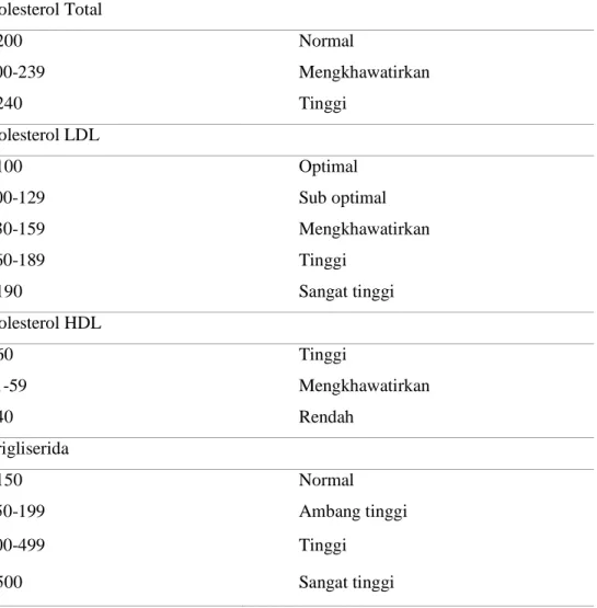 Tabel  2.1.  Klasifikasi  kolesterol  total  ,  kolesterol  LDL,  kolesterol  HDL,  dan  trigliserida (Adam, 2006)