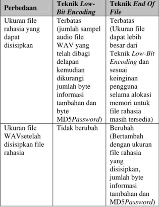 Tabel 4.3 Hasil Perbandingan Teknik Low-Bit  Encoding dan Teknik End Of File  Perbedaan  Teknik 