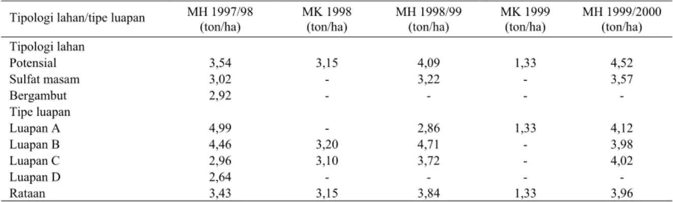 Tabel 2. Rataan hasil padi di setiap tipologi lahan dan tipe luapan di lahan pasang surut Sumatera Selatan 