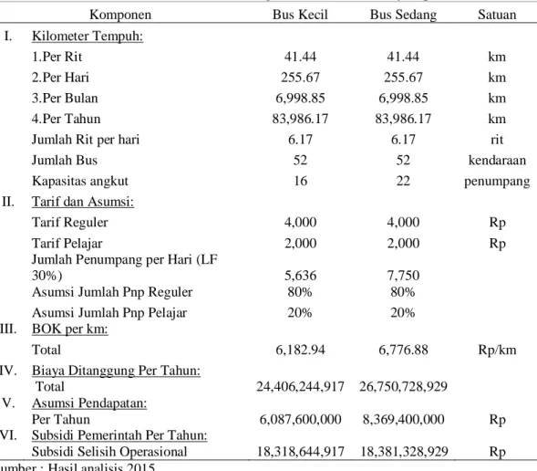 Tabel 4. Analisis BOK dengan Subsidi Selisih Biaya Operasi 