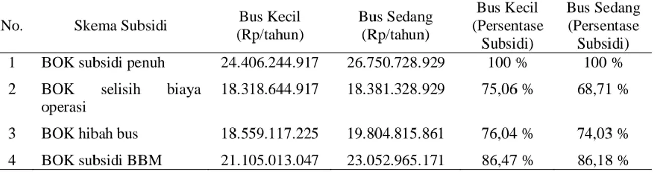 Tabel 6 Resume perhitungan BOK subsidi  No. Skema  Subsidi  Bus Kecil 