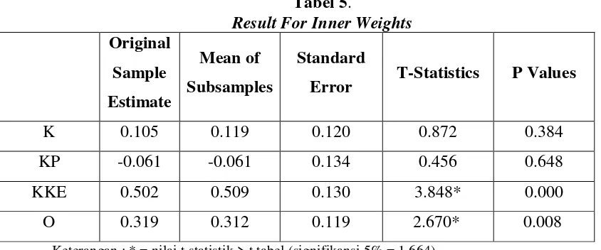 Tabel 5.  Result For Inner Weights 