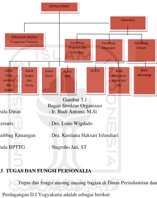 Gambar 3.1  Bagan Struktur Organisasi  Kepala Dinas  : Ir. Budi Antono, M.Si  Sekretaris    : Drs