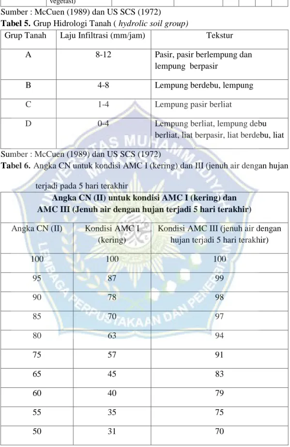 Tabel 5. Grup Hidrologi Tanah ( hydrolic soil group) 
