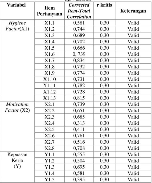Tabel 3.2  Uji Validitas  Variabel  Item  Pertanyaan  Corrected  Item-Total  Correlation  r kritis  Keterangan  Hygiene  Factor(X1)  X1.1  0,581  0,30  Valid  X1.2  0,744  0,30  Valid  X1.3  0.689  0,30  Valid  X1.4  0,702  0,30  Valid  X1.5  0,666  0,30  