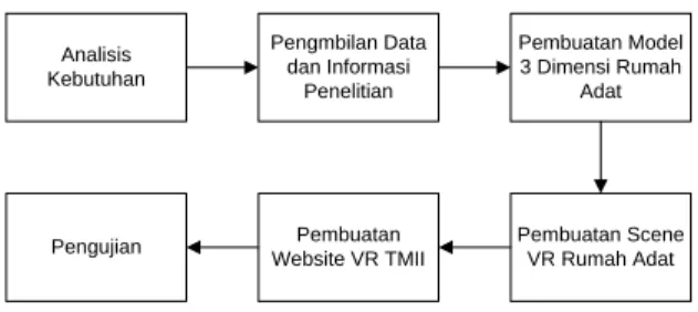 Gambar 3. Langkah-langkah Penelitian 