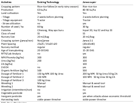 Table 1. Comparison of Existing and Jarwo Super Technology 